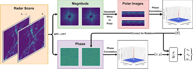 Figure 2 for FD-RIO: Fast Dense Radar Inertial Odometry