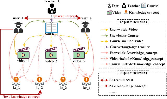 Figure 1 for Modeling Balanced Explicit and Implicit Relations with Contrastive Learning for Knowledge Concept Recommendation in MOOCs