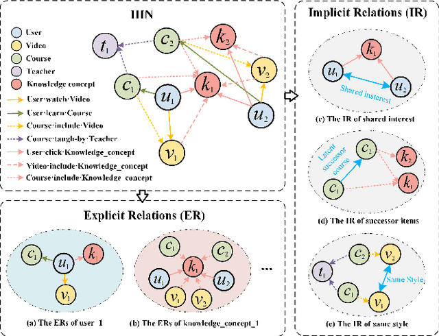 Figure 3 for Modeling Balanced Explicit and Implicit Relations with Contrastive Learning for Knowledge Concept Recommendation in MOOCs