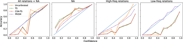Figure 4 for PRiSM: Enhancing Low-Resource Document-Level Relation Extraction with Relation-Aware Score Calibration