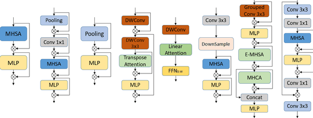 Figure 1 for Vision Transformers for Mobile Applications: A Short Survey