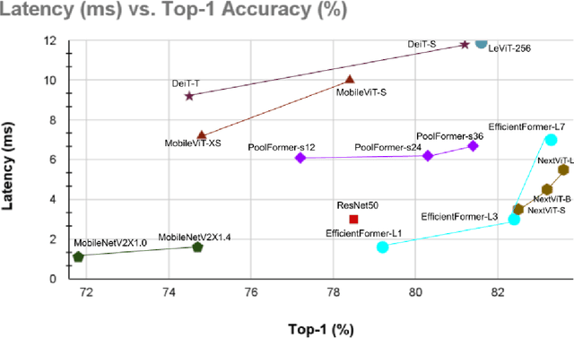 Figure 3 for Vision Transformers for Mobile Applications: A Short Survey