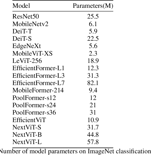 Figure 2 for Vision Transformers for Mobile Applications: A Short Survey