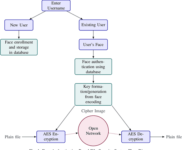 Figure 1 for Gradient-based facial encoding for key generation to encrypt and decrypt multimedia data