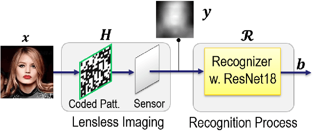 Figure 2 for Human-Imperceptible Identification with Learnable Lensless Imaging