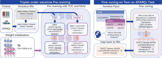 Figure 1 for Enhancing SPARQL Generation by Triplet-order-sensitive Pre-training