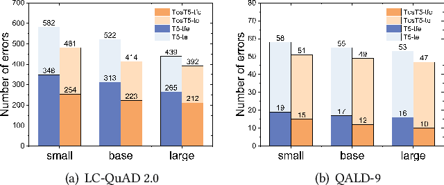 Figure 4 for Enhancing SPARQL Generation by Triplet-order-sensitive Pre-training