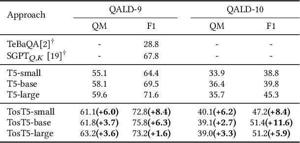 Figure 3 for Enhancing SPARQL Generation by Triplet-order-sensitive Pre-training