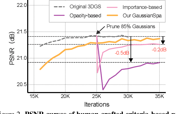 Figure 2 for GaussianSpa: An "Optimizing-Sparsifying" Simplification Framework for Compact and High-Quality 3D Gaussian Splatting