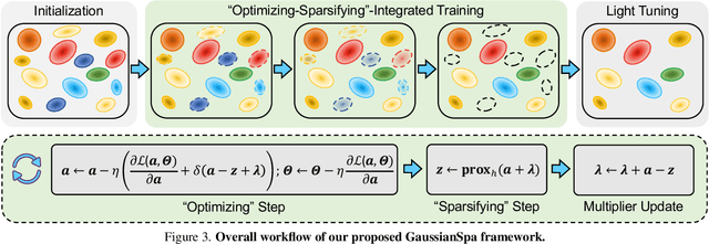 Figure 4 for GaussianSpa: An "Optimizing-Sparsifying" Simplification Framework for Compact and High-Quality 3D Gaussian Splatting