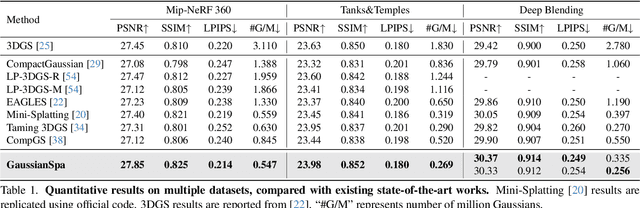 Figure 1 for GaussianSpa: An "Optimizing-Sparsifying" Simplification Framework for Compact and High-Quality 3D Gaussian Splatting