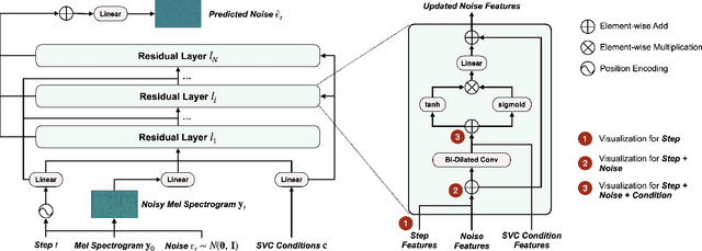 Figure 2 for SingVisio: Visual Analytics of Diffusion Model for Singing Voice Conversion