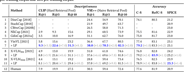 Figure 2 for CapEnrich: Enriching Caption Semantics for Web Images via Cross-modal Pre-trained Knowledge