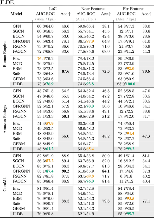 Figure 2 for Uncertainty Estimation for Heterophilic Graphs Through the Lens of Information Theory