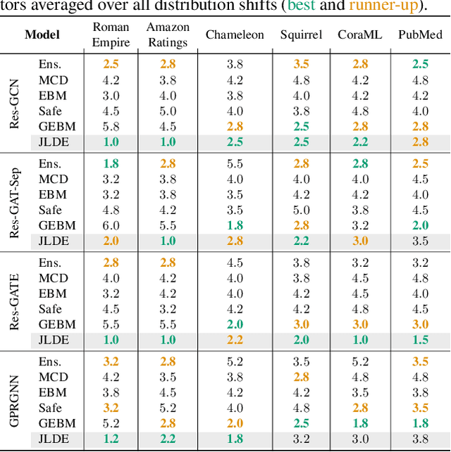 Figure 3 for Uncertainty Estimation for Heterophilic Graphs Through the Lens of Information Theory