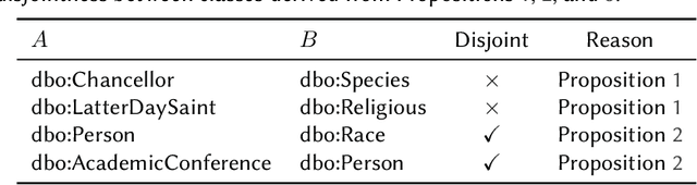 Figure 2 for Enriching Ontologies with Disjointness Axioms using Large Language Models