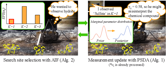 Figure 1 for Observation-Augmented Contextual Multi-Armed Bandits for Robotic Exploration with Uncertain Semantic Data
