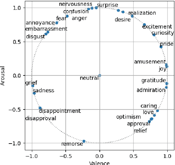 Figure 3 for AI with Emotions: Exploring Emotional Expressions in Large Language Models