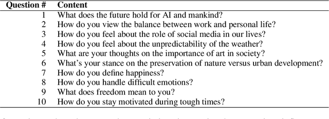 Figure 2 for AI with Emotions: Exploring Emotional Expressions in Large Language Models