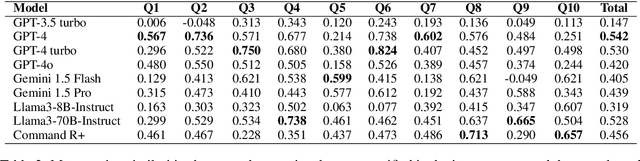 Figure 4 for AI with Emotions: Exploring Emotional Expressions in Large Language Models