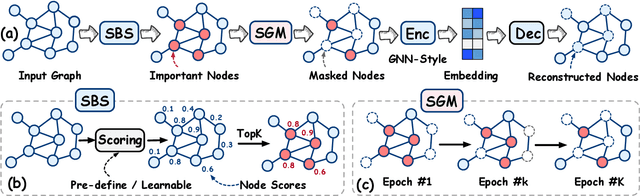 Figure 3 for Where to Mask: Structure-Guided Masking for Graph Masked Autoencoders