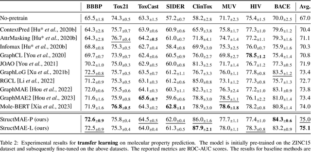 Figure 4 for Where to Mask: Structure-Guided Masking for Graph Masked Autoencoders