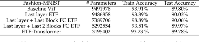 Figure 3 for Leveraging Intermediate Neural Collapse with Simplex ETFs for Efficient Deep Neural Networks