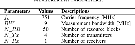 Figure 4 for How Critical is Site-Specific RAN Optimization? 5G Open-RAN Uplink Air Interface Performance Test and Optimization from Macro-Cell CIR Data