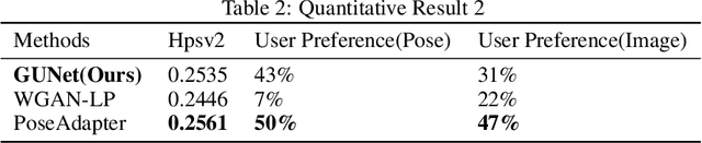 Figure 4 for GUNet: A Graph Convolutional Network United Diffusion Model for Stable and Diversity Pose Generation