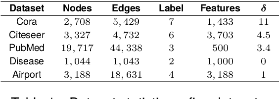 Figure 2 for L$^2$GC: Lorentzian Linear Graph Convolutional Networks For Node Classification