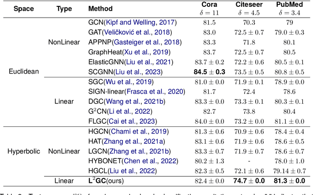 Figure 4 for L$^2$GC: Lorentzian Linear Graph Convolutional Networks For Node Classification