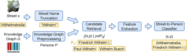 Figure 1 for Linking Streets in OpenStreetMap to Persons in Wikidata