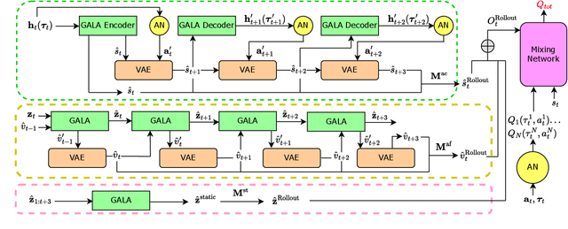 Figure 2 for Leveraging World Model Disentanglement in Value-Based Multi-Agent Reinforcement Learning