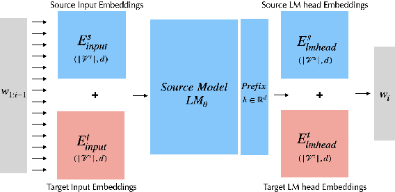 Figure 1 for An Empirical Comparison of Vocabulary Expansion and Initialization Approaches for Language Models