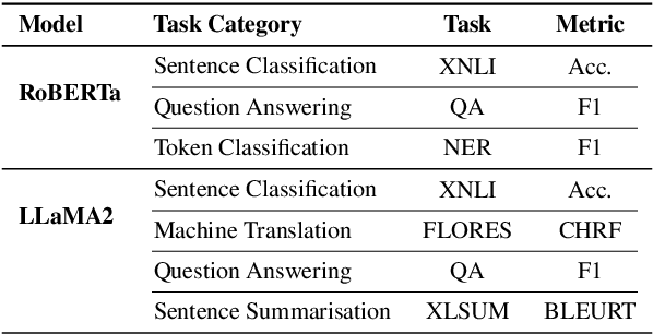 Figure 2 for An Empirical Comparison of Vocabulary Expansion and Initialization Approaches for Language Models