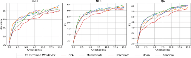 Figure 4 for An Empirical Comparison of Vocabulary Expansion and Initialization Approaches for Language Models