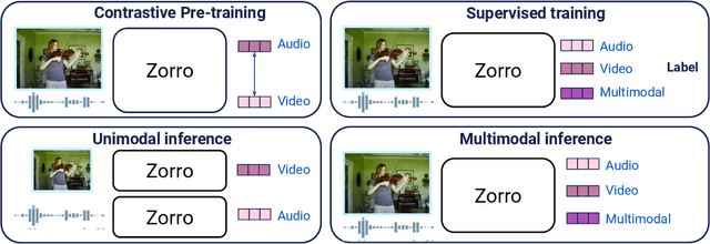 Figure 1 for Zorro: the masked multimodal transformer