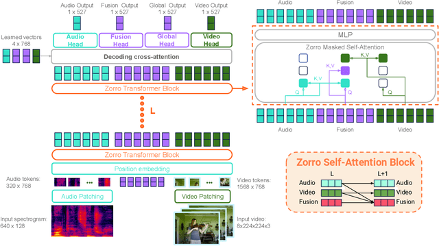 Figure 3 for Zorro: the masked multimodal transformer