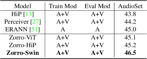 Figure 2 for Zorro: the masked multimodal transformer