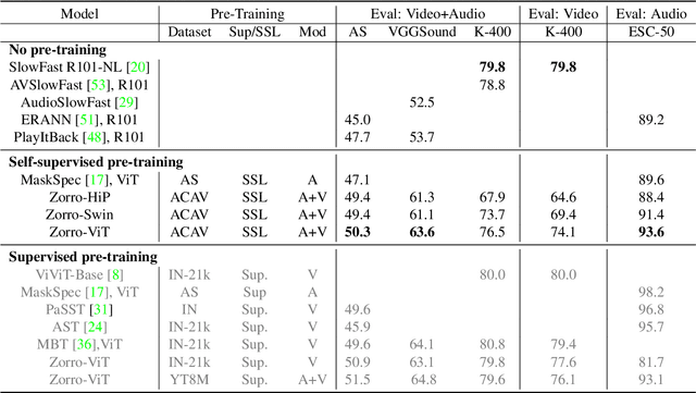 Figure 4 for Zorro: the masked multimodal transformer