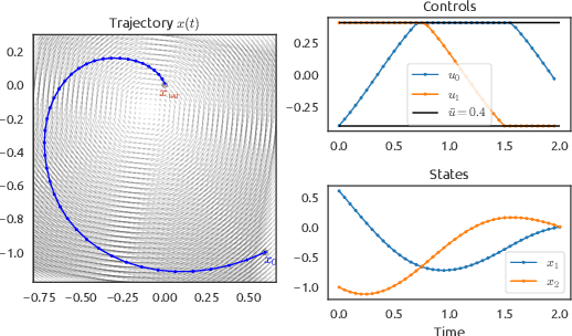 Figure 2 for Constrained Differential Dynamic Programming: A primal-dual augmented Lagrangian approach