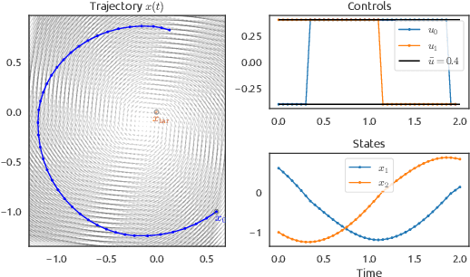 Figure 3 for Constrained Differential Dynamic Programming: A primal-dual augmented Lagrangian approach