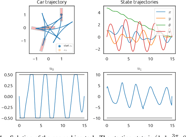 Figure 4 for Constrained Differential Dynamic Programming: A primal-dual augmented Lagrangian approach