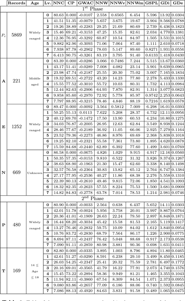 Figure 2 for Space of Data through the Lens of Multilevel Graph