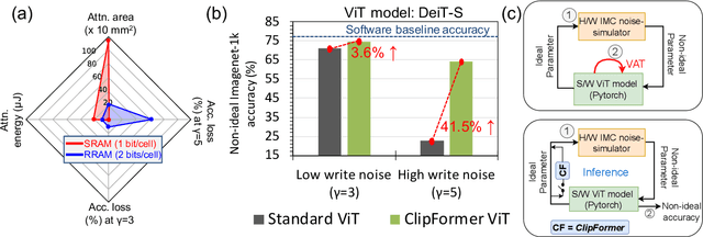 Figure 1 for ClipFormer: Key-Value Clipping of Transformers on Memristive Crossbars for Write Noise Mitigation