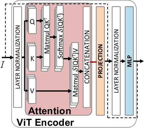 Figure 3 for ClipFormer: Key-Value Clipping of Transformers on Memristive Crossbars for Write Noise Mitigation