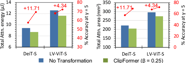 Figure 2 for ClipFormer: Key-Value Clipping of Transformers on Memristive Crossbars for Write Noise Mitigation