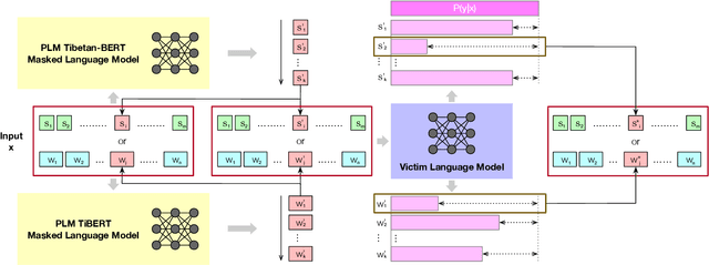 Figure 3 for Multi-Granularity Tibetan Textual Adversarial Attack Method Based on Masked Language Model