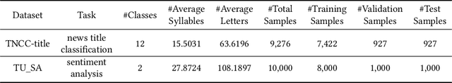 Figure 2 for Multi-Granularity Tibetan Textual Adversarial Attack Method Based on Masked Language Model