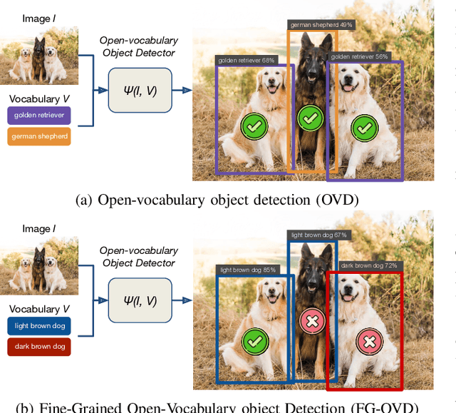 Figure 1 for Is CLIP the main roadblock for fine-grained open-world perception?